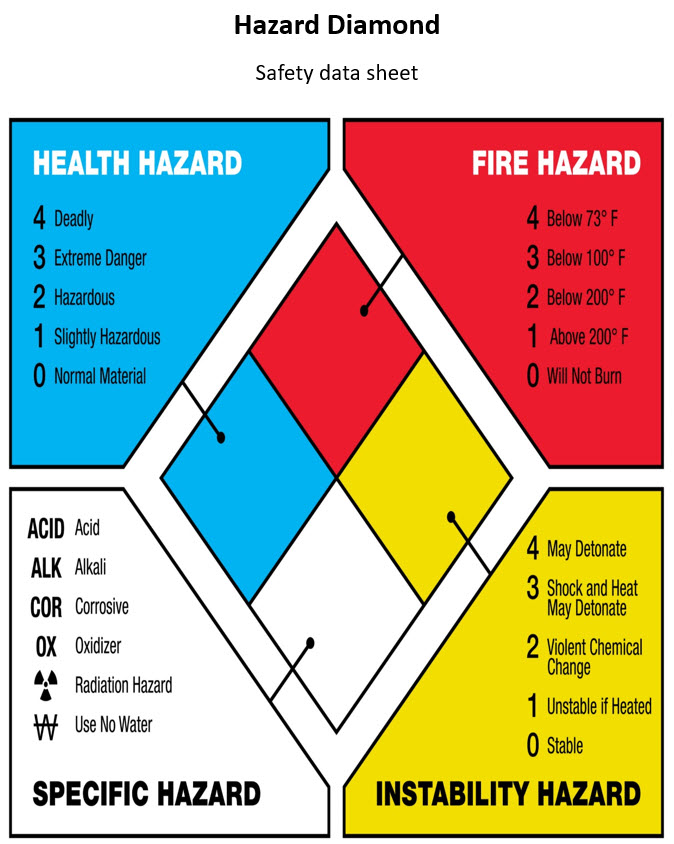 Hazard Diamond Hazard Diamond